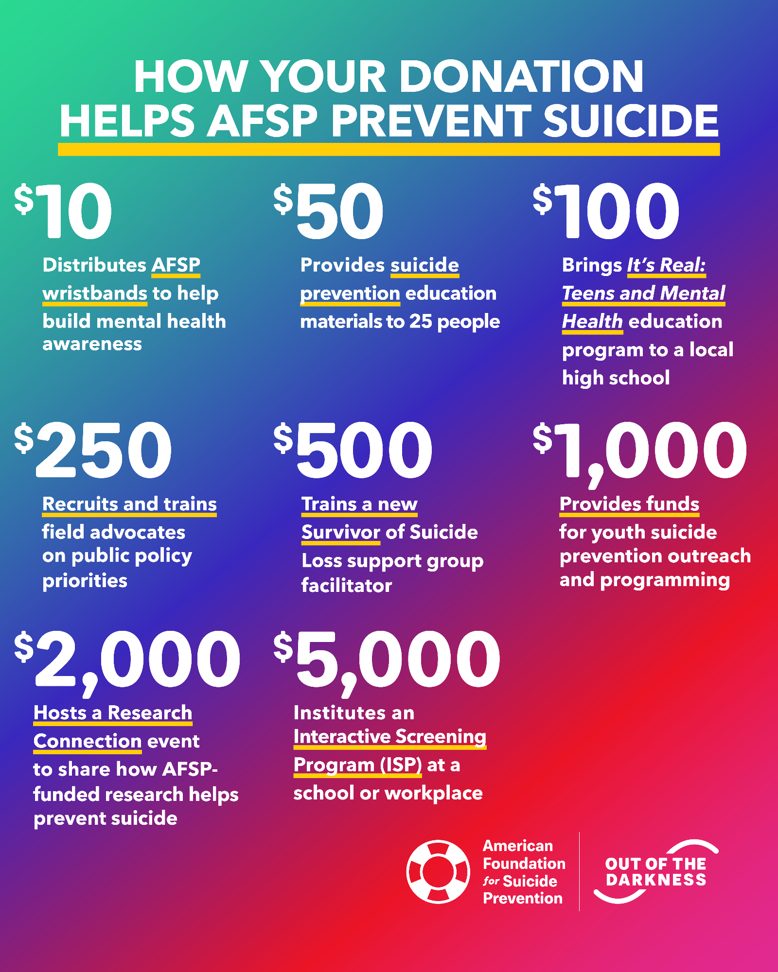 AFSP Donation Impact Graphic